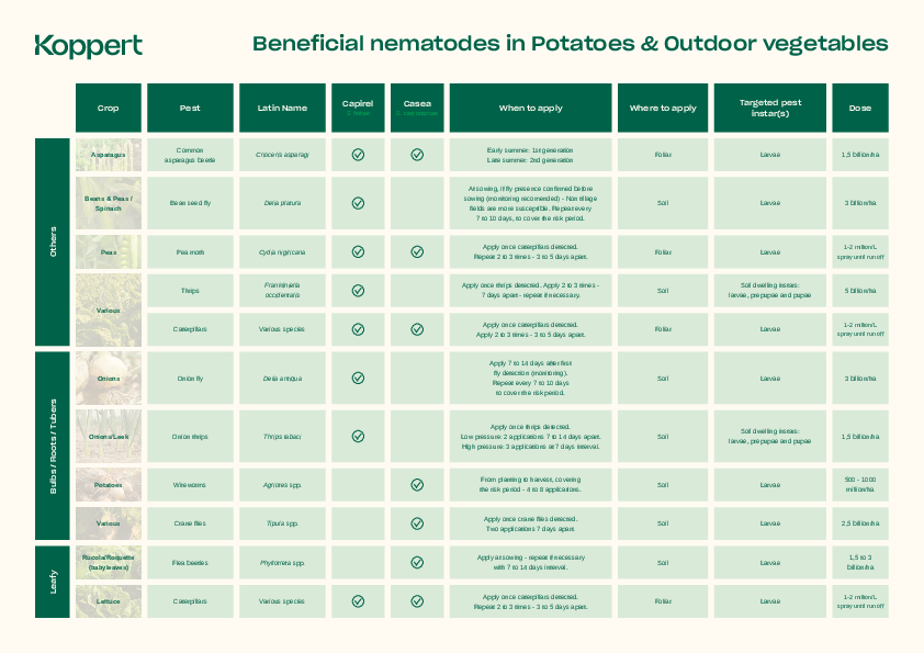 Target pests of beneficial nematodes in Potato & Outdoor Vegetables
